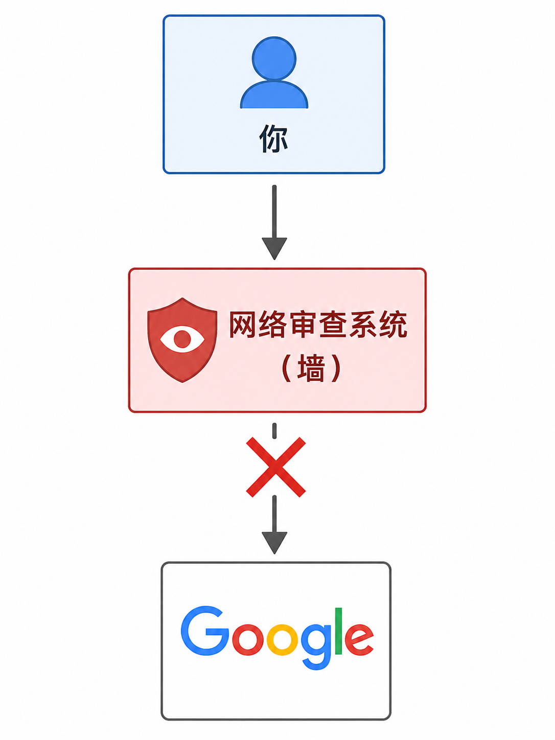 原始网络流量示意图