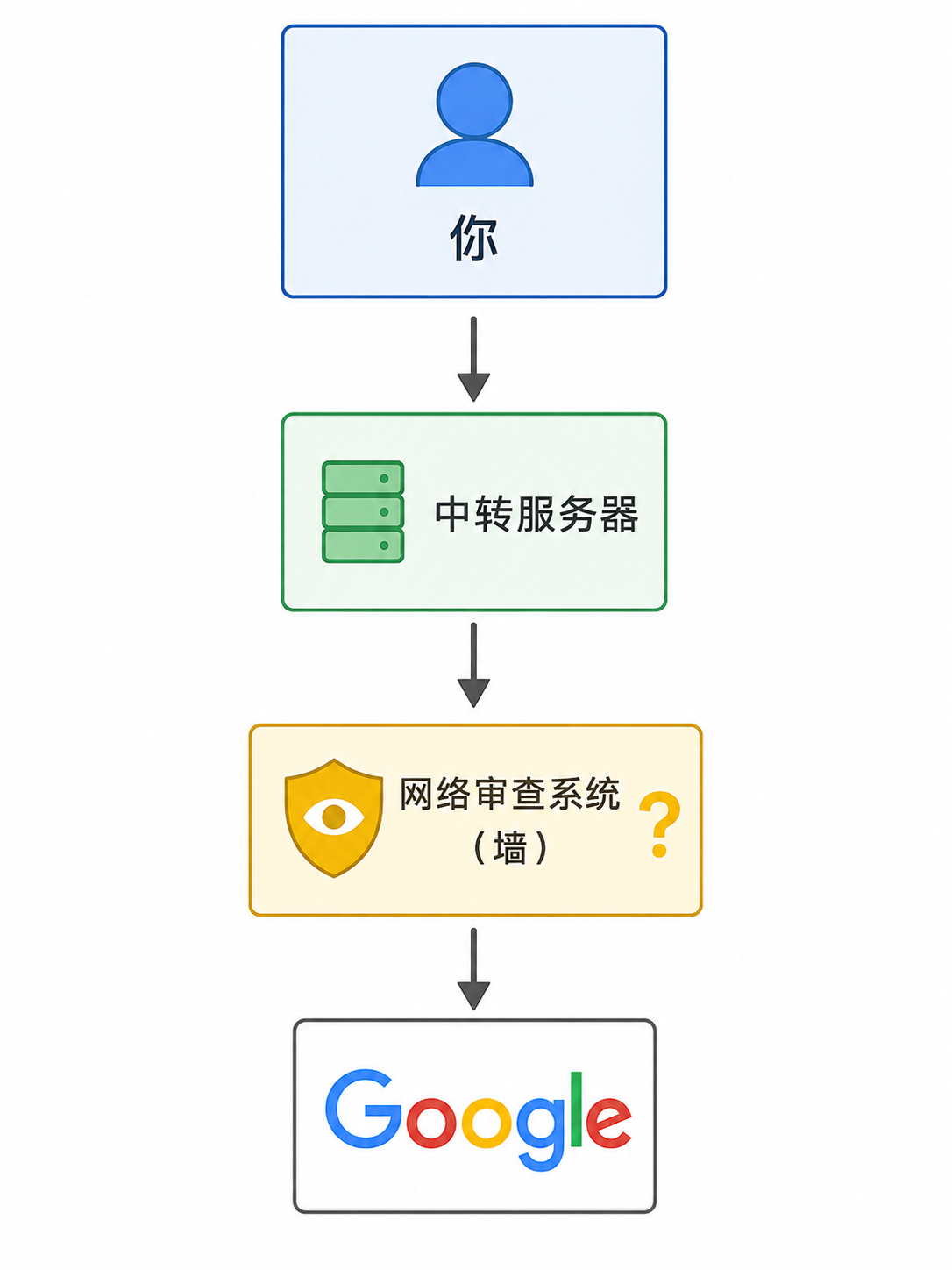 翻墙网络流量示意图