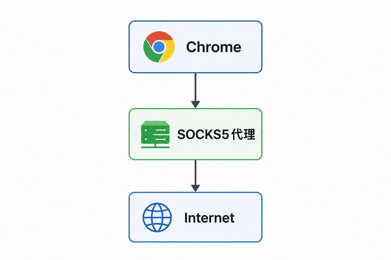 Socks5 代理示意图