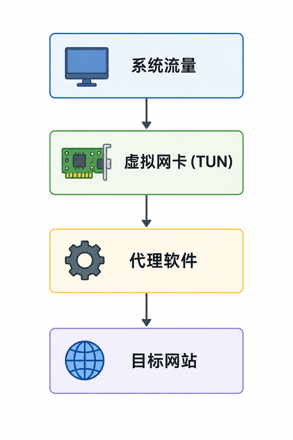 TUN 模式示意图