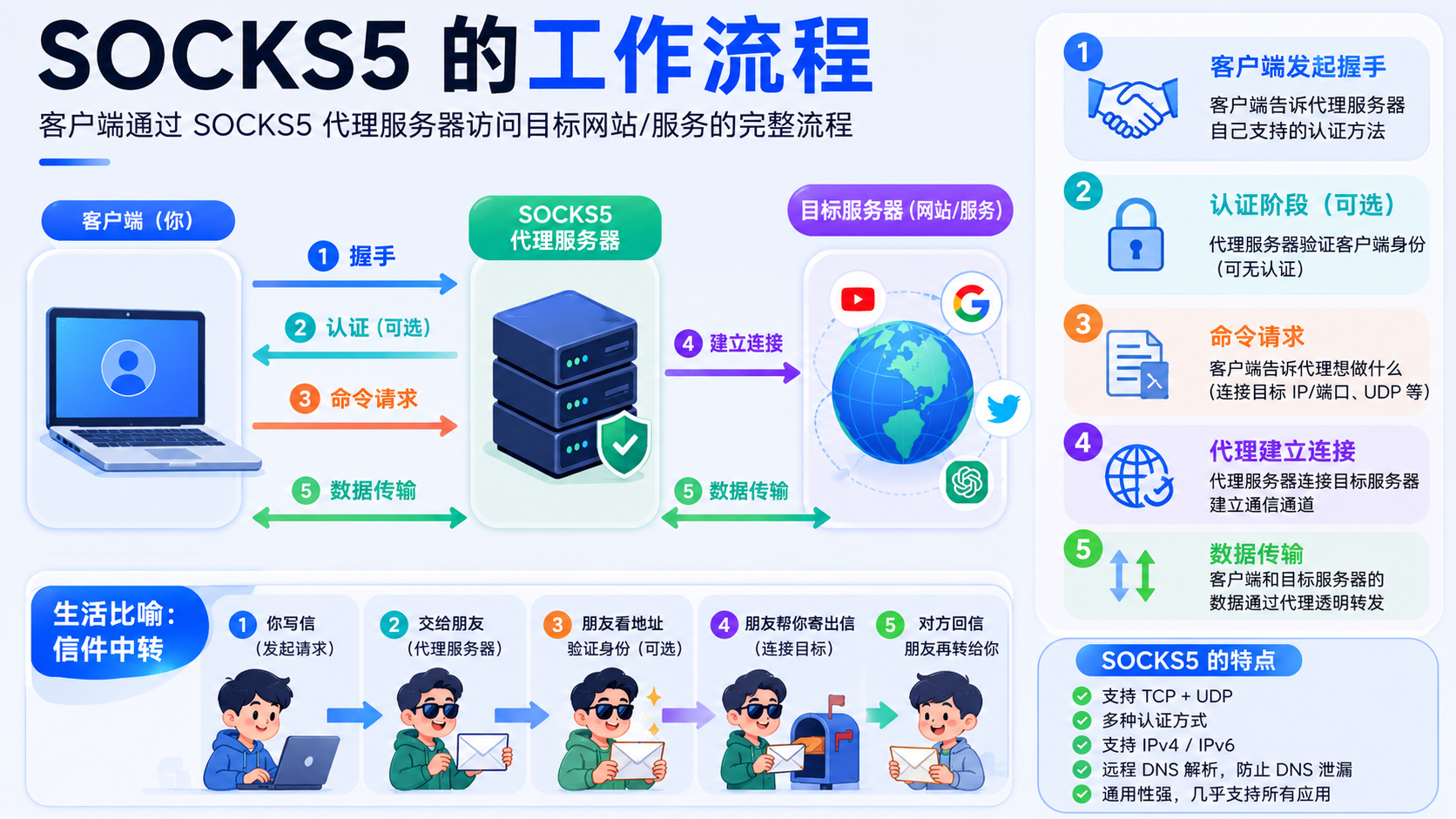 SOCKS5 的工作流程